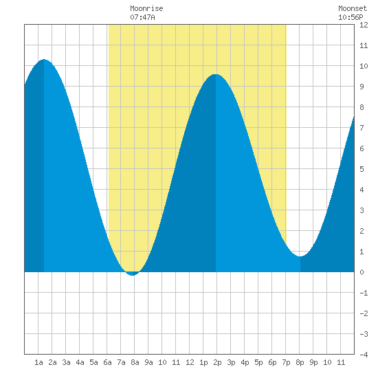 Burnt Coat Harbor tide chart for Monday, April 4, 2022