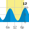 Burnt Coat Harbor tide chart for Thursday, May 12, 2022