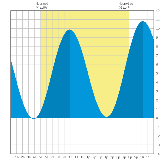 Burnt Coat Harbor tide chart for Saturday, May 14, 2022