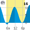 Burnt Coat Harbor tide chart for Monday, May 16, 2022