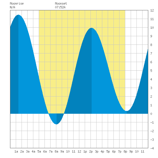 Burnt Coat Harbor tide chart for Thursday, May 19, 2022