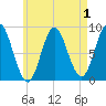 Burnt Coat Harbor tide chart for Sunday, May 1, 2022