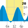 Burnt Coat Harbor tide chart for Friday, May 20, 2022