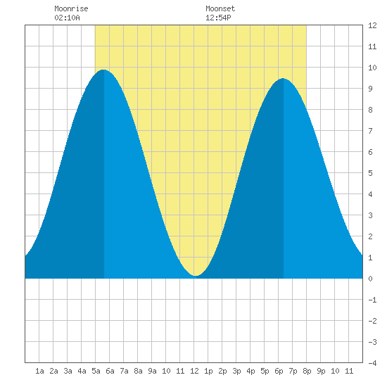 Burnt Coat Harbor tide chart for Monday, May 23, 2022