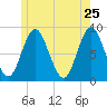 Burnt Coat Harbor tide chart for Wednesday, May 25, 2022
