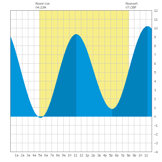 Burnt Coat Harbor tide chart for Sunday, May 29, 2022