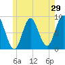 Burnt Coat Harbor tide chart for Sunday, May 29, 2022