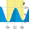 Burnt Coat Harbor tide chart for Monday, May 2, 2022