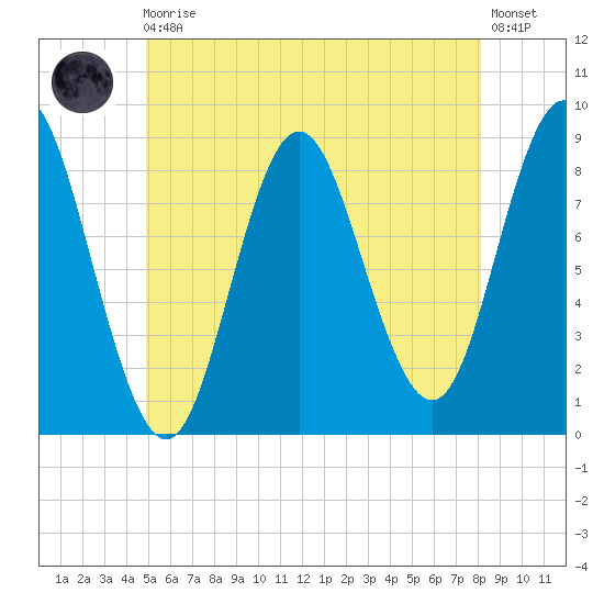Burnt Coat Harbor tide chart for Monday, May 30, 2022