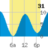 Burnt Coat Harbor tide chart for Tuesday, May 31, 2022