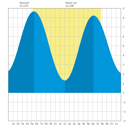 Burnt Coat Harbor tide chart for Monday, May 9, 2022