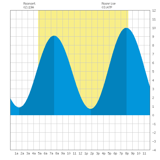 Burnt Coat Harbor tide chart for Friday, June 10, 2022