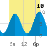Burnt Coat Harbor tide chart for Friday, June 10, 2022