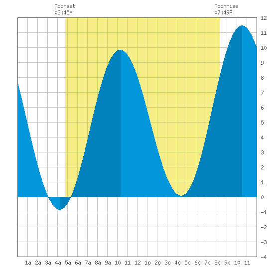 Burnt Coat Harbor tide chart for Monday, June 13, 2022