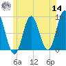 Burnt Coat Harbor tide chart for Tuesday, June 14, 2022