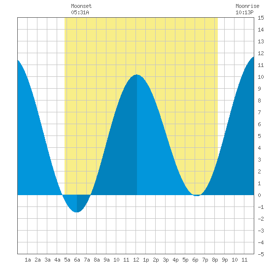 Burnt Coat Harbor tide chart for Wednesday, June 15, 2022