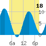 Burnt Coat Harbor tide chart for Saturday, June 18, 2022