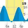 Burnt Coat Harbor tide chart for Sunday, June 19, 2022