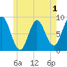 Burnt Coat Harbor tide chart for Wednesday, June 1, 2022