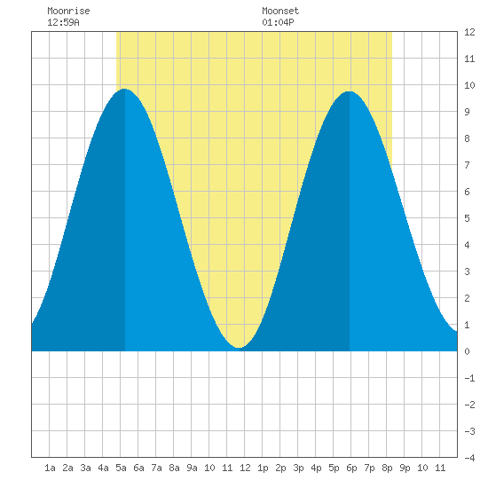 Burnt Coat Harbor tide chart for Tuesday, June 21, 2022