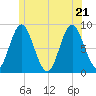 Burnt Coat Harbor tide chart for Tuesday, June 21, 2022