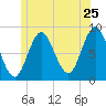 Burnt Coat Harbor tide chart for Saturday, June 25, 2022