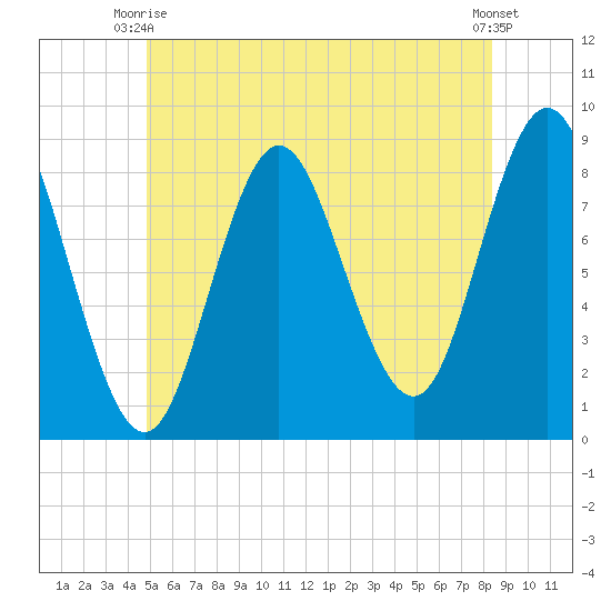 Burnt Coat Harbor tide chart for Monday, June 27, 2022