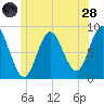 Burnt Coat Harbor tide chart for Tuesday, June 28, 2022