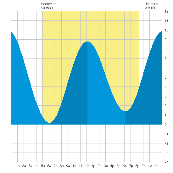 Burnt Coat Harbor tide chart for Wednesday, June 29, 2022