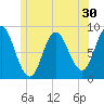 Burnt Coat Harbor tide chart for Thursday, June 30, 2022
