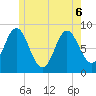 Burnt Coat Harbor tide chart for Monday, June 6, 2022