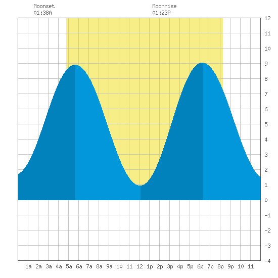 Burnt Coat Harbor tide chart for Wednesday, June 8, 2022