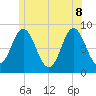 Burnt Coat Harbor tide chart for Wednesday, June 8, 2022