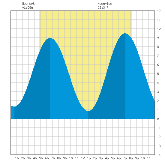 Burnt Coat Harbor tide chart for Thursday, June 9, 2022