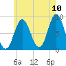 Burnt Coat Harbor tide chart for Sunday, July 10, 2022