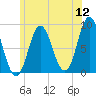 Burnt Coat Harbor tide chart for Tuesday, July 12, 2022