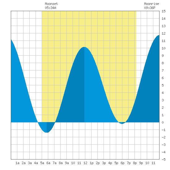 Burnt Coat Harbor tide chart for Thursday, July 14, 2022