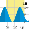 Burnt Coat Harbor tide chart for Tuesday, July 19, 2022