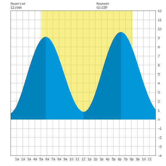 Burnt Coat Harbor tide chart for Thursday, July 21, 2022