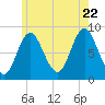 Burnt Coat Harbor tide chart for Friday, July 22, 2022