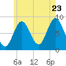 Burnt Coat Harbor tide chart for Saturday, July 23, 2022