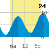 Burnt Coat Harbor tide chart for Sunday, July 24, 2022