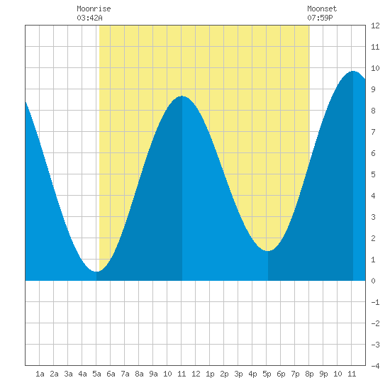 Burnt Coat Harbor tide chart for Wednesday, July 27, 2022