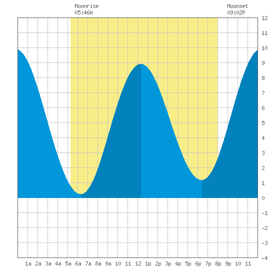 Burnt Coat Harbor tide chart for Friday, July 29, 2022