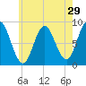 Burnt Coat Harbor tide chart for Friday, July 29, 2022