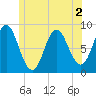 Burnt Coat Harbor tide chart for Saturday, July 2, 2022