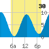 Burnt Coat Harbor tide chart for Saturday, July 30, 2022