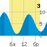 Burnt Coat Harbor tide chart for Sunday, July 3, 2022