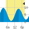 Burnt Coat Harbor tide chart for Monday, July 4, 2022