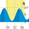 Burnt Coat Harbor tide chart for Tuesday, July 5, 2022